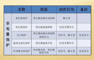 為了提高設備運行的可靠性，保證設備的安全，大型電力變壓器均設置了電量和非電量保護。變壓器內部故障時如果這些保護能正確運作，及時切斷電源，便限製了電能轉化為熱能和化學能，也限製了油體積的劇烈膨脹及絕緣紙和絕緣油分解成氣體。這樣就可以將故障控製在允許的範圍內，有效保護主變，避免故障擴大，減少損失。由於電量保護本身固有的特點，當故障在電量保護的靈敏度或故障種類之外時，就必須依靠非電量保護來保證主變的安全。變壓器的非電量保護是一個不容忽略的設備！